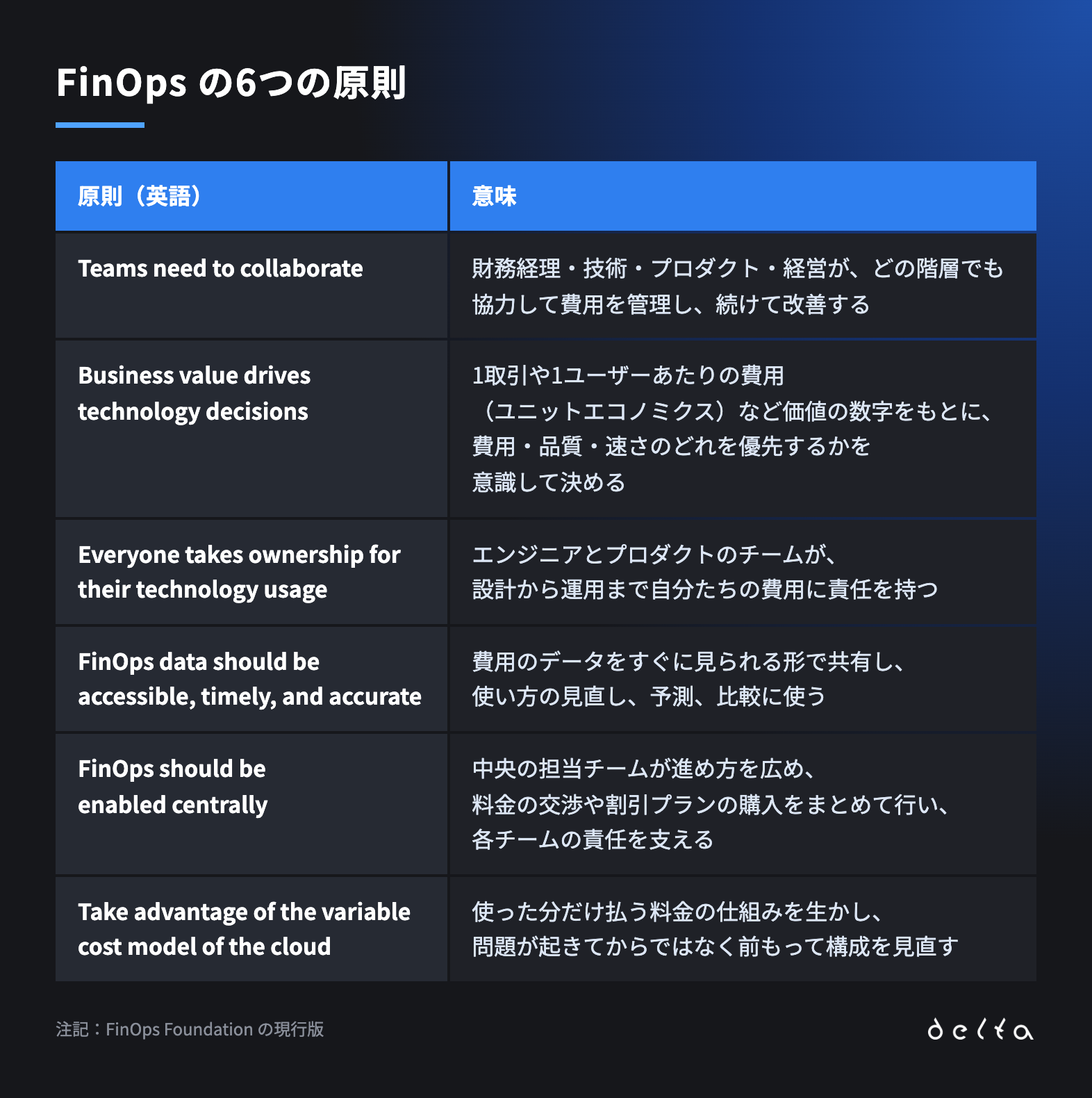FinOps の6つの原則