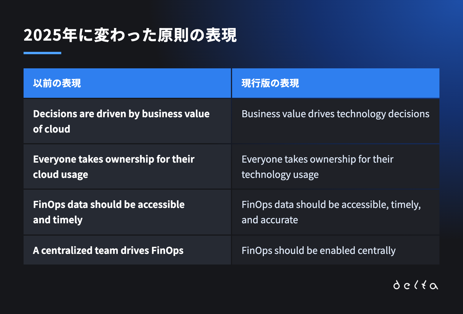 2025年に変わった原則の表現