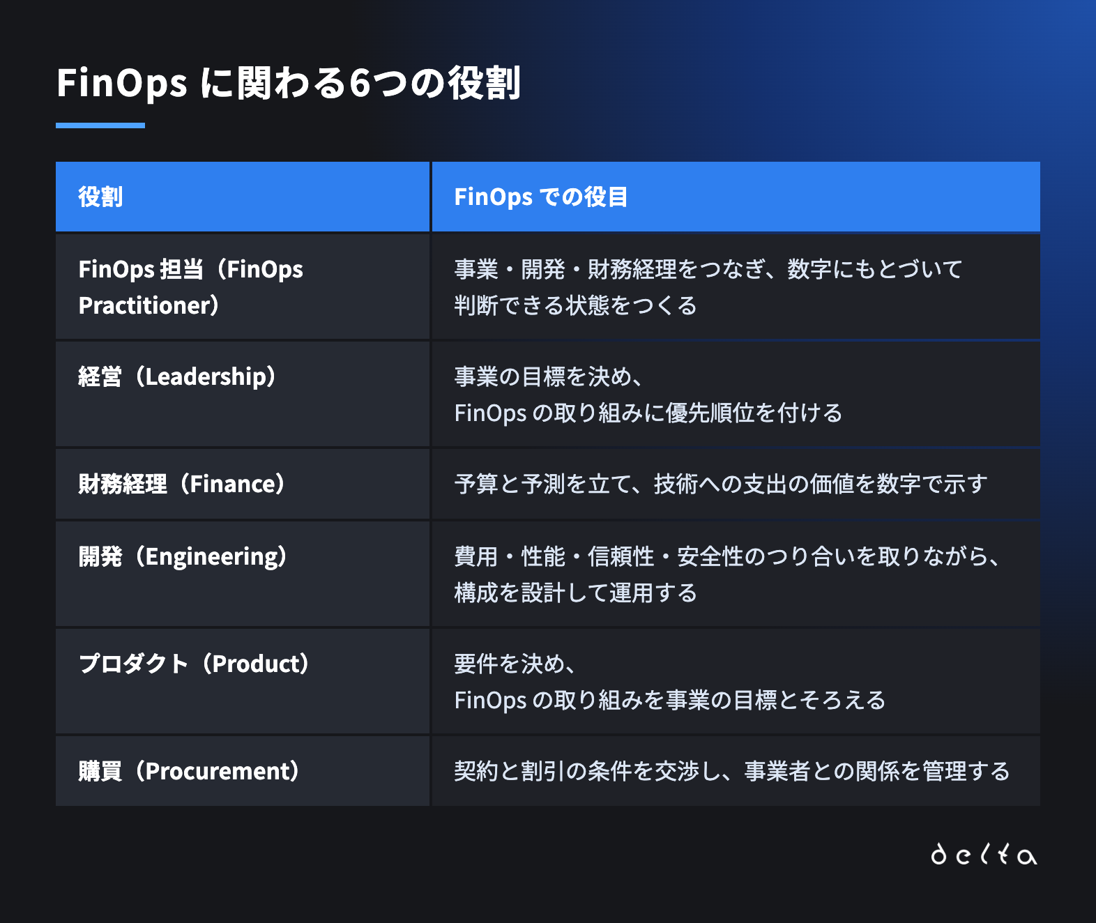 FinOps に関わる6つの役割