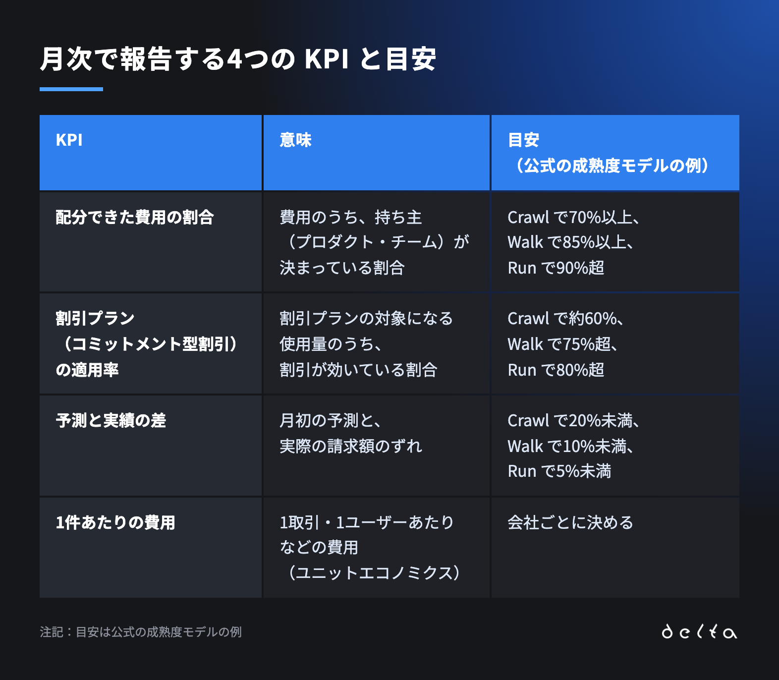 月次で報告する4つの KPI と目安
