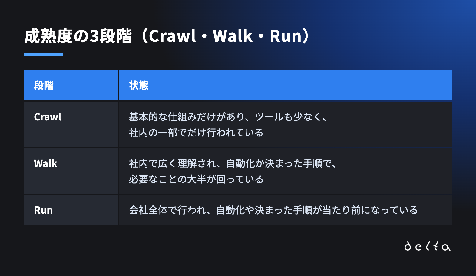 成熟度の3段階（Crawl・Walk・Run）