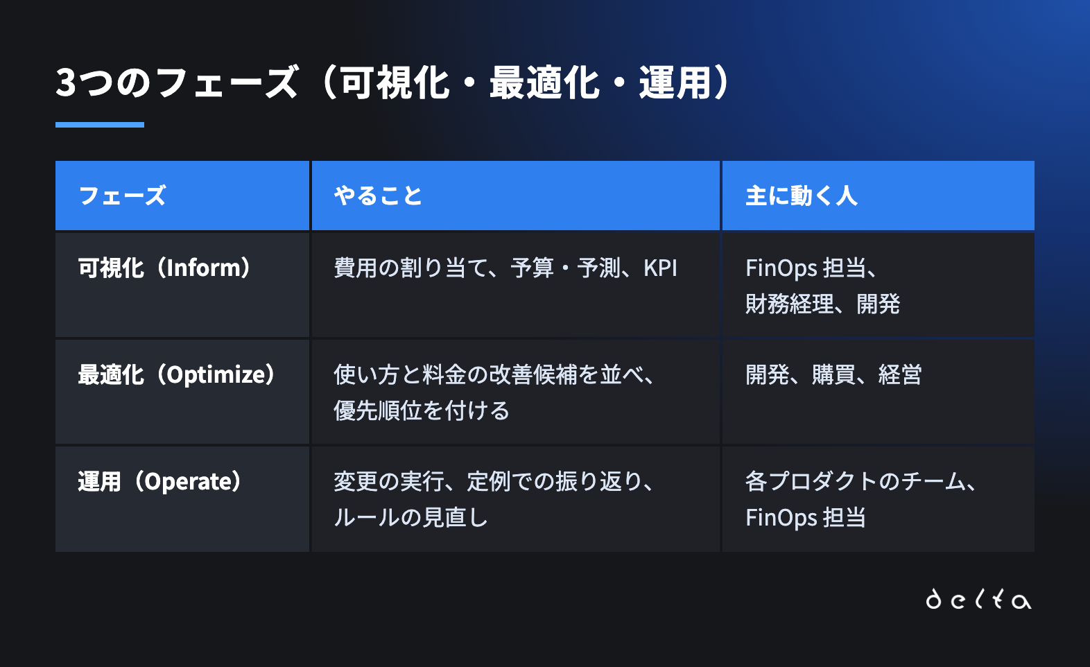 3つのフェーズ（可視化・最適化・運用）