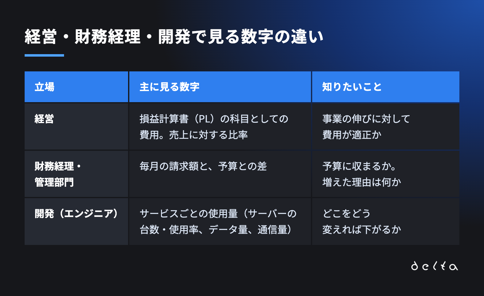経営・財務経理・開発で見る数字の違い