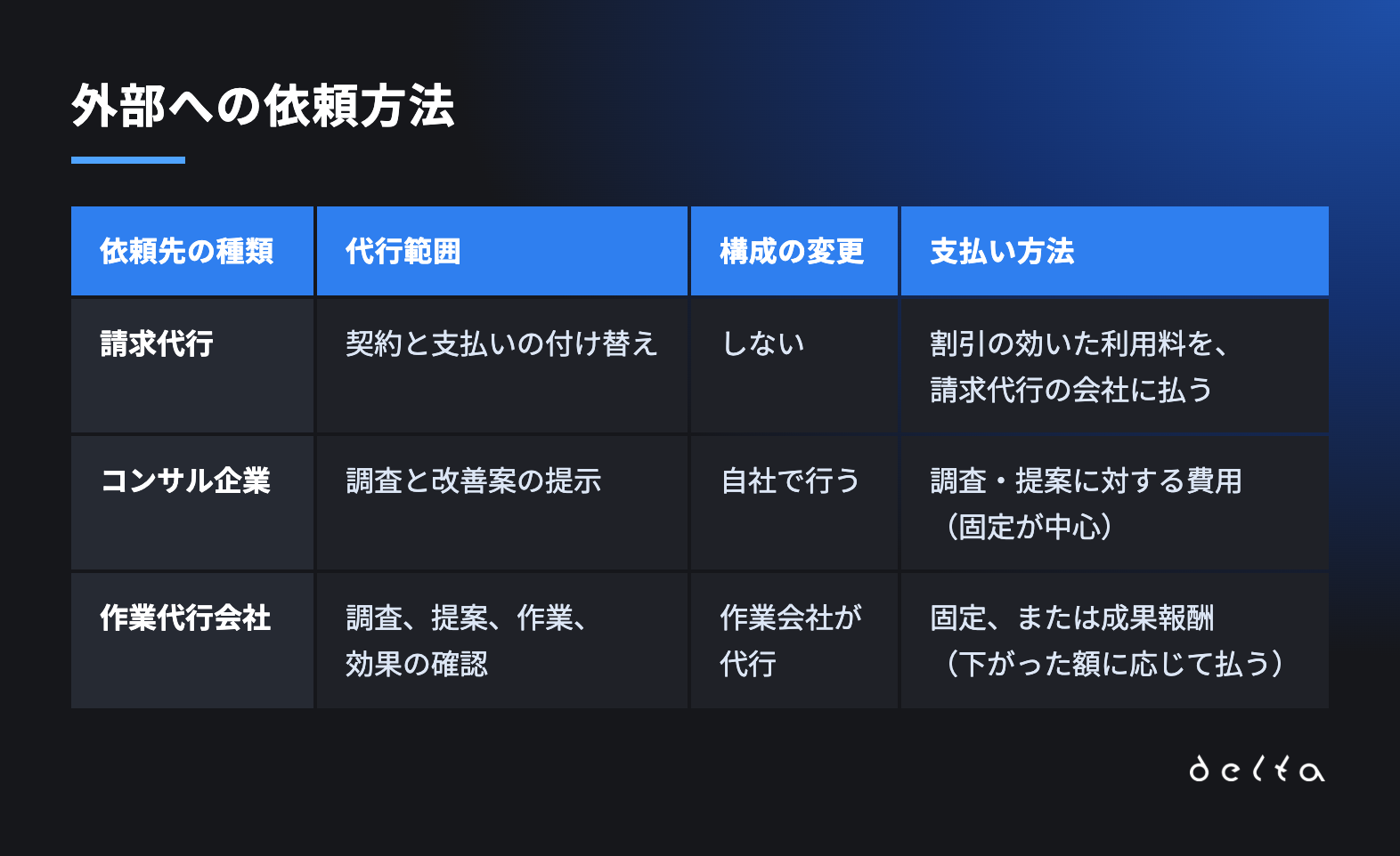 外部への依頼方法