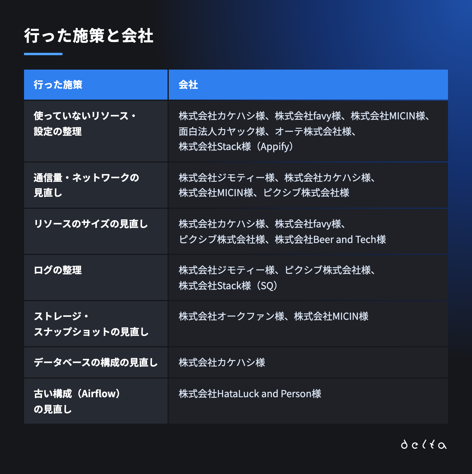 行った施策と会社
