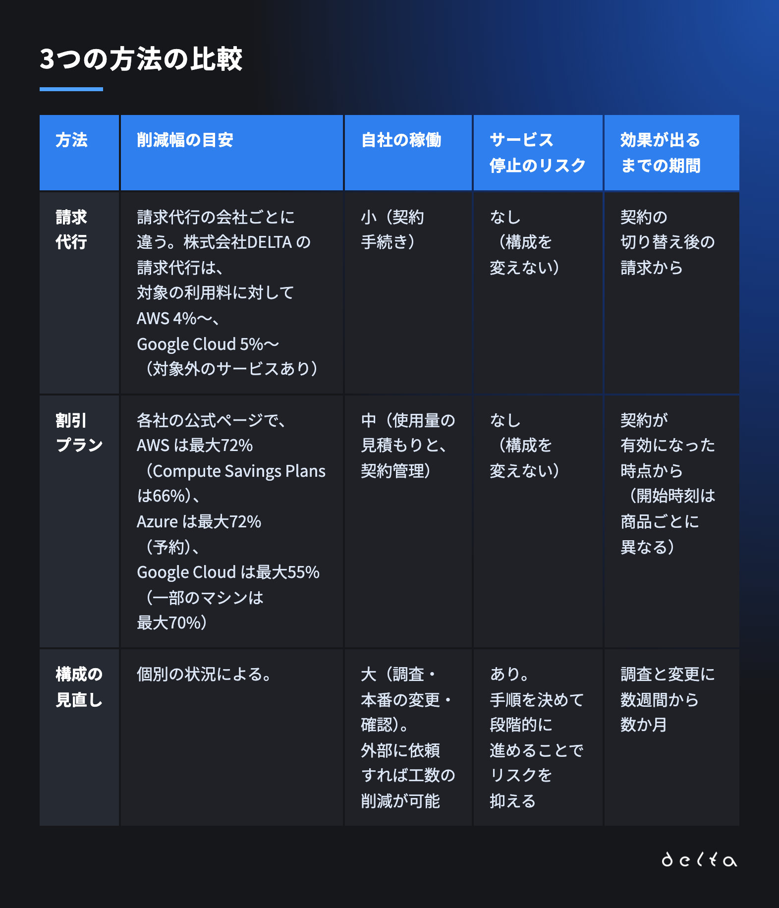 3つの方法の比較