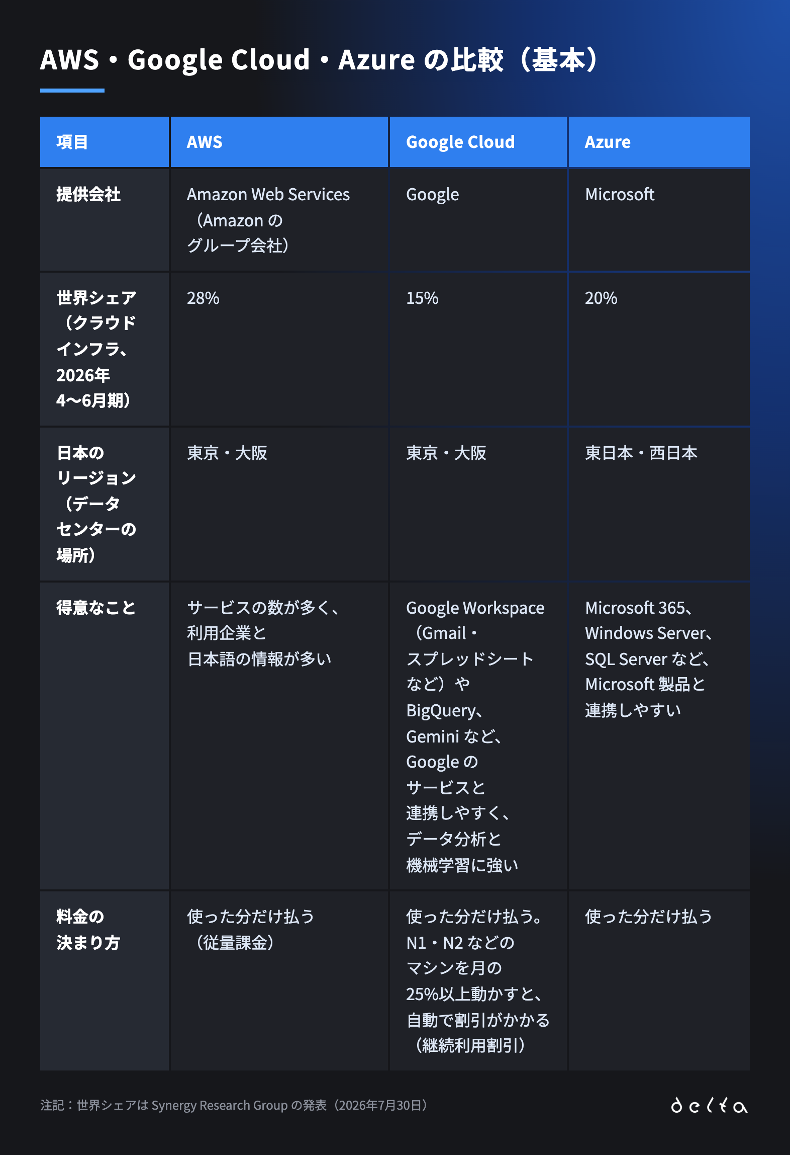 AWS・Google Cloud・Azure の比較(基本)