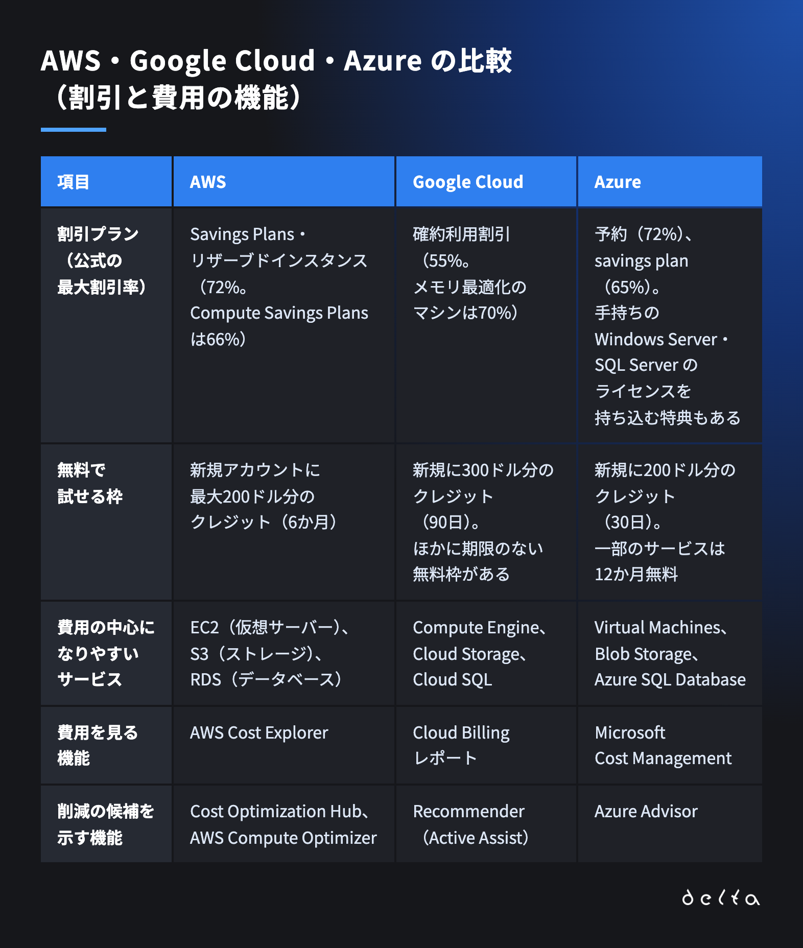 AWS・Google Cloud・Azure の比較(割引と費用の機能)